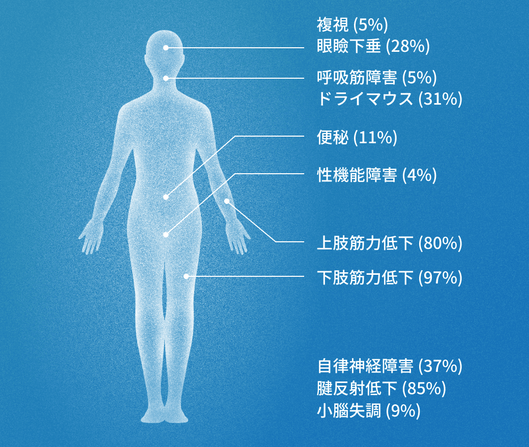 LEMS症状マップ